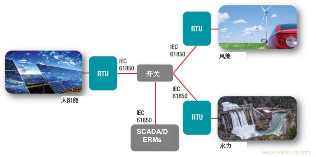 如何為微電網(wǎng)設(shè)計(jì)更智能的遠(yuǎn)程終端單元?答案在這里！