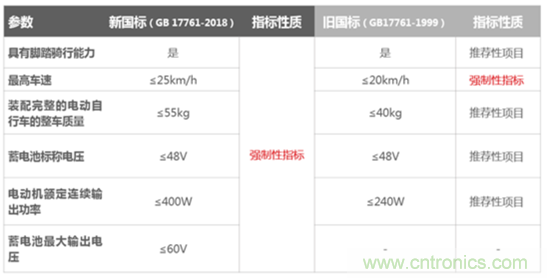 電動(dòng)車(chē)新國(guó)標(biāo)如何應(yīng)對(duì)？TI 來(lái)提供BMS解決方案！