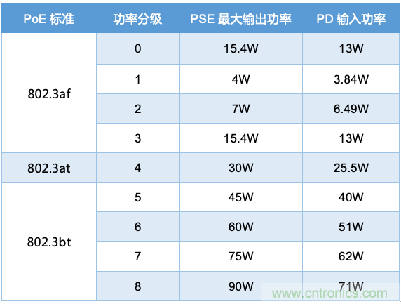 PoE以太網(wǎng)供電標(biāo)準(zhǔn)又升級了，你的PD控制器選好了嗎？