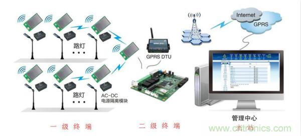 傳感器+無線通信=？發(fā)揮你的想象力！