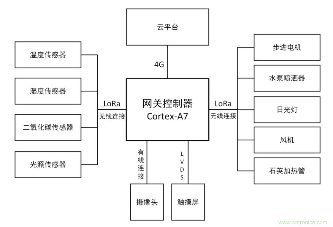 傳感器+無線通信=？發(fā)揮你的想象力！