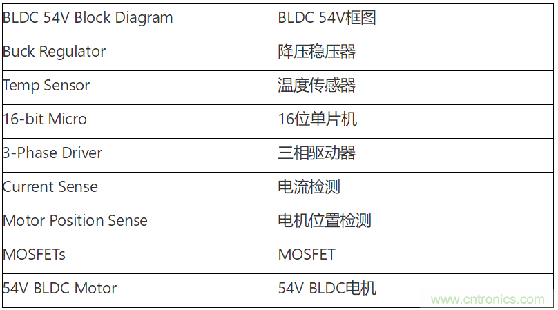 為何如今的服務(wù)器應(yīng)用都在使用54V BLDC電機？