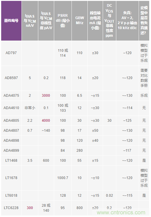 您真的能通過運算放大器實現(xiàn)ppm精度嗎？