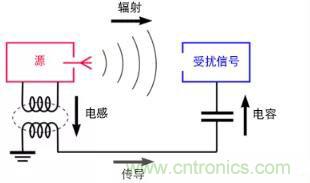 如何將自動 EMC 分析添加到 PCB LAYOUT？