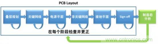 如何將自動 EMC 分析添加到 PCB LAYOUT？