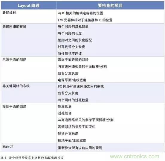 如何將自動 EMC 分析添加到 PCB LAYOUT？