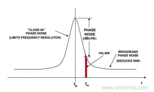 如何將振蕩器相位噪聲轉(zhuǎn)換為時間抖動？這個方法很簡單！