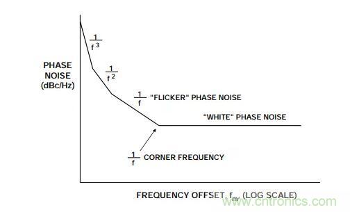 如何將振蕩器相位噪聲轉(zhuǎn)換為時間抖動？這個方法很簡單！