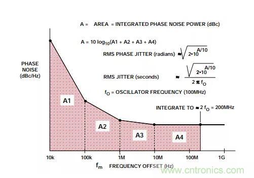 如何將振蕩器相位噪聲轉(zhuǎn)換為時間抖動？這個方法很簡單！