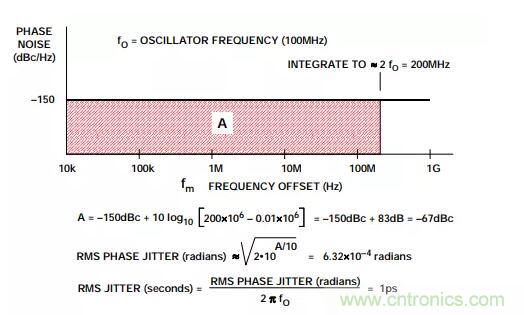 如何將振蕩器相位噪聲轉(zhuǎn)換為時間抖動？這個方法很簡單！