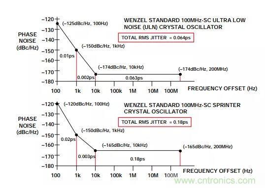 如何將振蕩器相位噪聲轉(zhuǎn)換為時間抖動？這個方法很簡單！