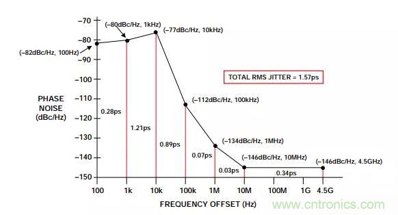 如何將振蕩器相位噪聲轉(zhuǎn)換為時間抖動？這個方法很簡單！