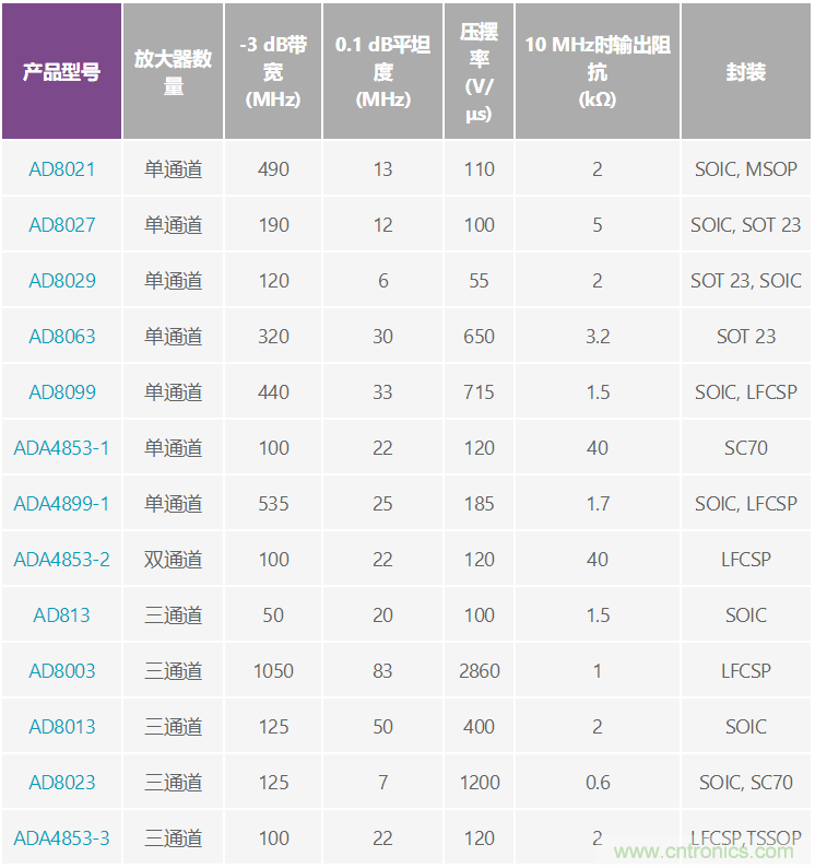 利用高速放大器實現(xiàn)低成本視頻多路復用