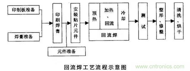 搞不懂波峰焊和回流焊的內(nèi)容，你還怎么設計電路板~