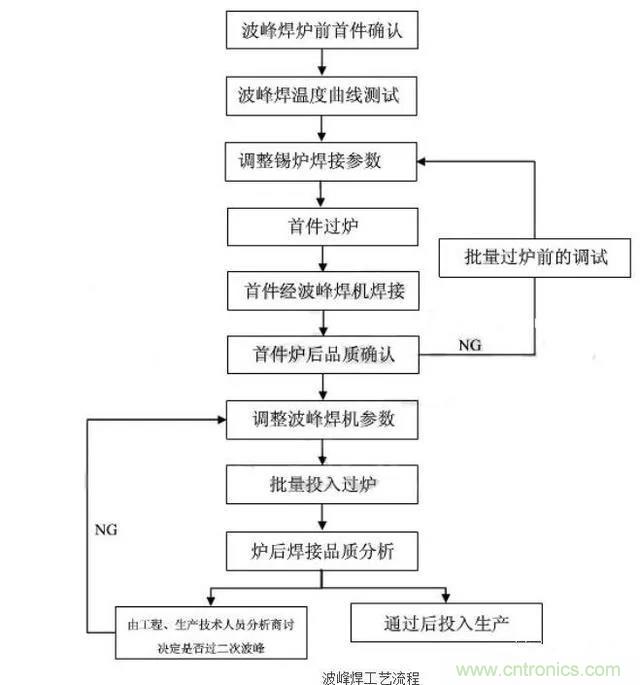 搞不懂波峰焊和回流焊的內(nèi)容，你還怎么設計電路板~