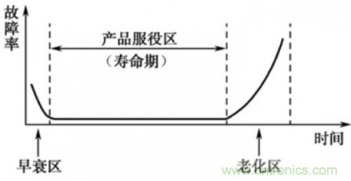 分析PCBA兩大類(lèi)故障以及PCBA 失效的解決方法