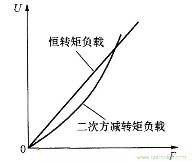 變頻器的輸出頻率調(diào)高，那么輸出電壓將如何提高？