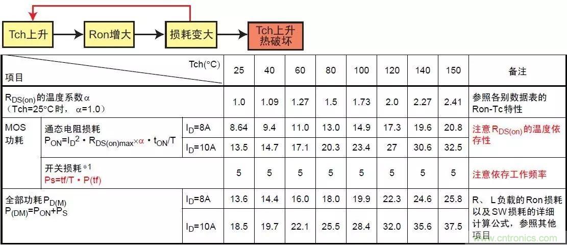 MOS管損壞之謎：雪崩壞？發(fā)熱壞？內置二極管壞？寄生振蕩損壞？電涌、靜電破壞？