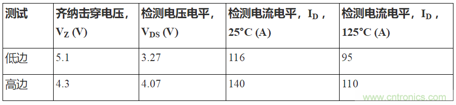 如何用隔離式柵極驅動器和LT3999 DC/DC轉換器驅動1200 V SiC電源模塊？