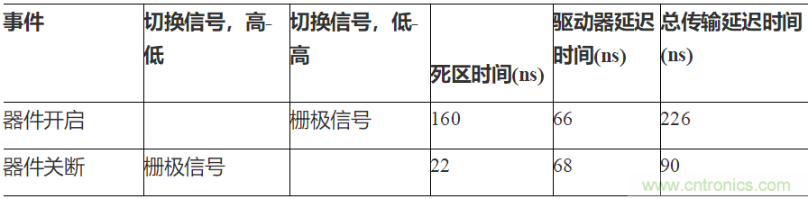 如何用隔離式柵極驅動器和LT3999 DC/DC轉換器驅動1200 V SiC電源模塊？