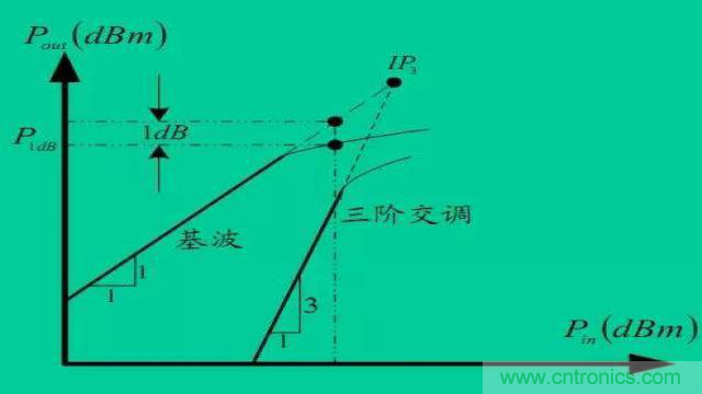 射頻放大器有哪些主要類型？