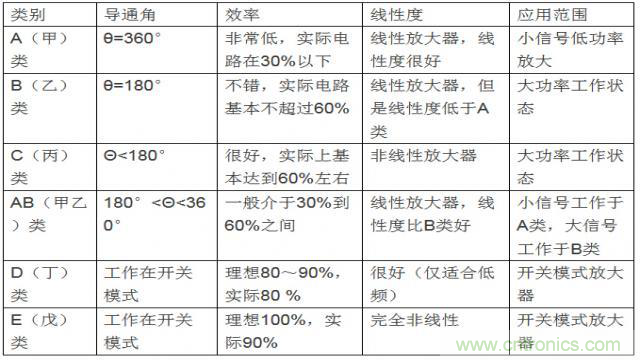 射頻放大器有哪些主要類型？