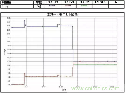 案例分析：如何解決三相負(fù)載不平衡？