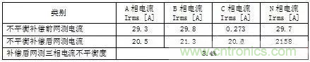 案例分析：如何解決三相負(fù)載不平衡？