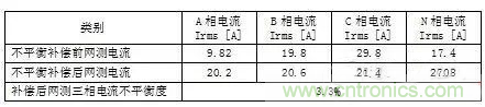 案例分析：如何解決三相負(fù)載不平衡？