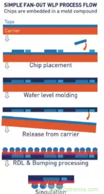 扇出型晶圓級(jí)封裝技術(shù)原理詳解