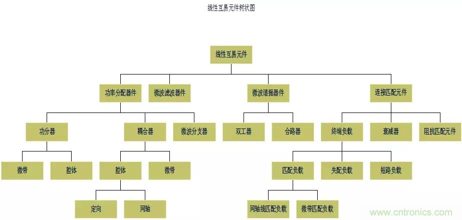 干貨收藏！常用天線、無(wú)源器件介紹