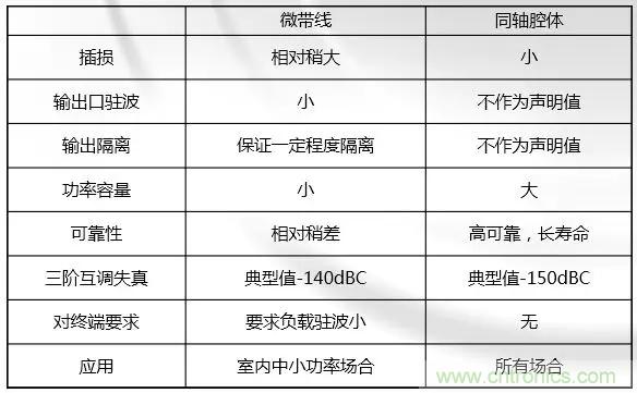 干貨收藏！常用天線、無(wú)源器件介紹