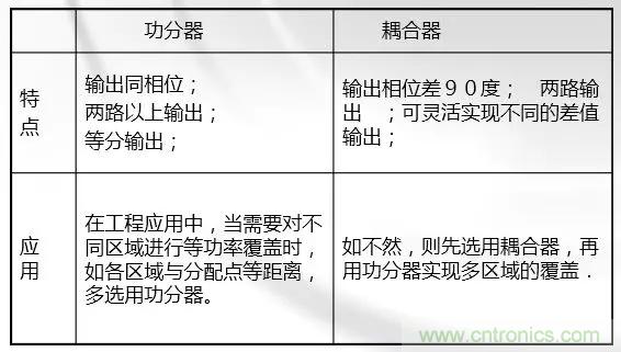 干貨收藏！常用天線、無(wú)源器件介紹