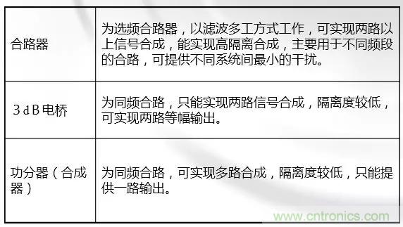 干貨收藏！常用天線、無(wú)源器件介紹