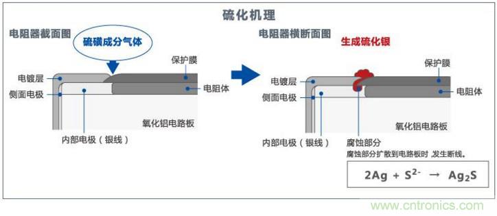 電阻硫化機理