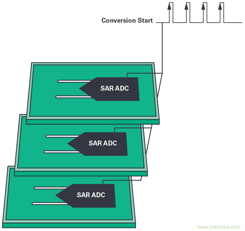 同步關(guān)鍵的分布式系統(tǒng)時(shí)，新型Σ-Δ ADC架構(gòu)可避免中斷的數(shù)據(jù)流