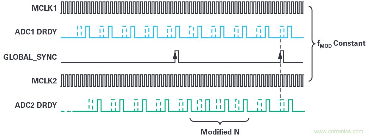 同步關(guān)鍵的分布式系統(tǒng)時(shí)，新型Σ-Δ ADC架構(gòu)可避免中斷的數(shù)據(jù)流