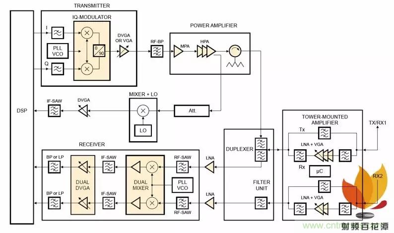 射頻電路PCB設計的困境和改善措施