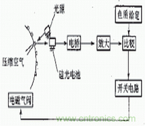 光電傳感器在自動化生產線上的應用