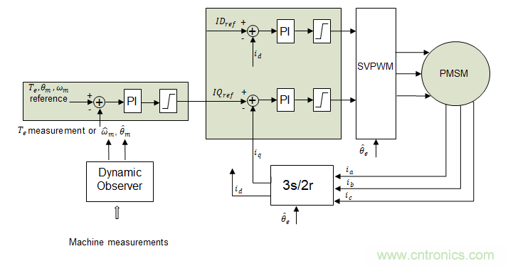利用動(dòng)態(tài)速度觀測(cè)器實(shí)現(xiàn)PMSM磁場(chǎng)定向控制