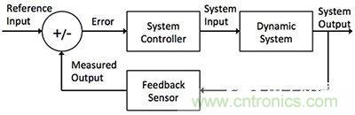控制回路任務(wù)不可避免，基于單片機(jī)如何設(shè)計(jì)閉環(huán)控制系統(tǒng)？