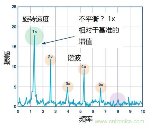 工業(yè)設(shè)備振動傳感器，為什么總選不準(zhǔn)？看了本文才知道~