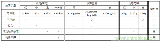 工業(yè)設(shè)備振動傳感器，為什么總選不準(zhǔn)？看了本文才知道~