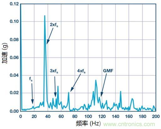 工業(yè)設(shè)備振動傳感器，為什么總選不準(zhǔn)？看了本文才知道~