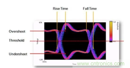 想看懂示波器眼圖，必須掌握這4點(diǎn)!