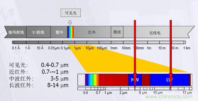 網(wǎng)紅應(yīng)用原理大揭秘——非接觸式紅外體溫測量方案解析