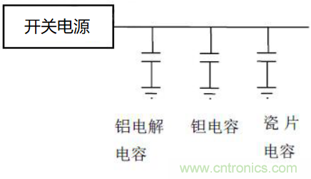 如何運用電源設(shè)計中的去耦電容？