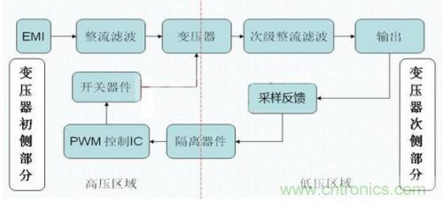 如何區(qū)分反激電源與正激電源？