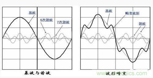 諧波的定義及其測(cè)試方法分析