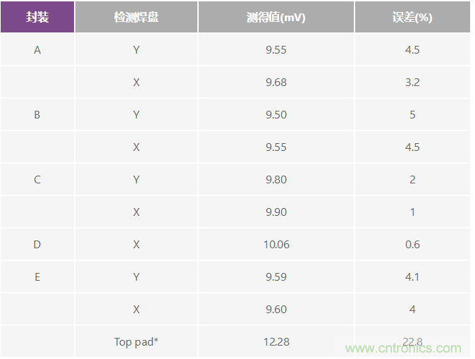 改進(jìn)低值分流電阻的焊盤布局，優(yōu)化高電流檢測精度